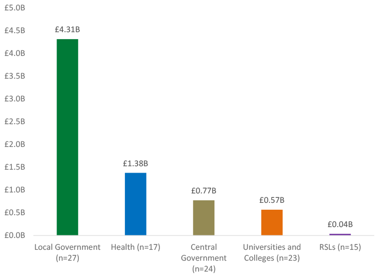 Local Government (27 reports): £4.31B. Health (17 reports): £1.38B. Central Government (24 reports): £0.77B. Universities and Colleges (23 reports): £0.57B. Registered Social Landlords (15 reports): £0.04B.