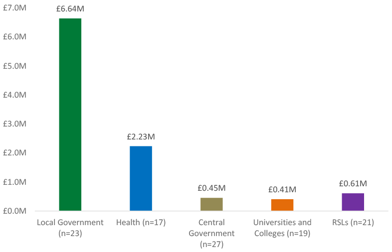 The reported values are: Local Government (23 bodies) £6.64M; Health (17 bodies) £2.23M; Registered Social Landlords (21 bodies) £0.61M; Central Government (27 bodies) £0.45M; and Universities and Colleges (19 bodies) £0.41M.
