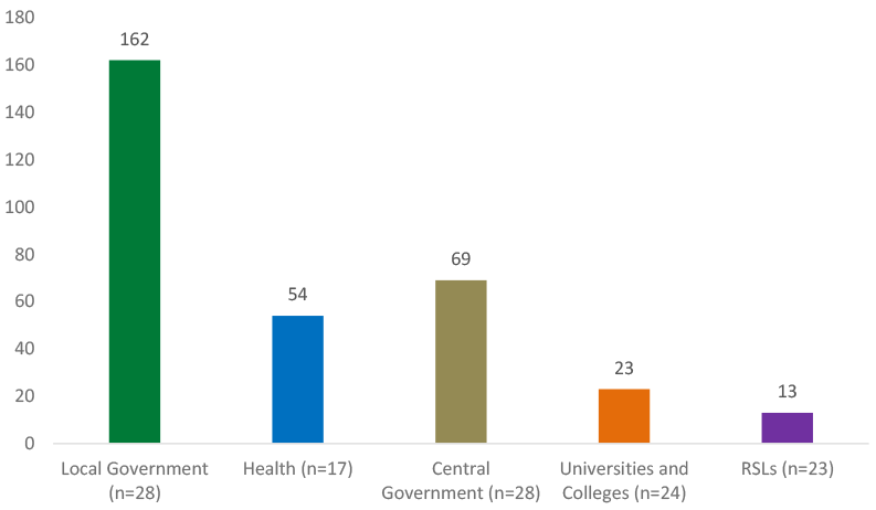 Local Government awarded 162 contracts (n=28). Central Government awarded 69 contracts (n=28). Health bodies awarded 54 contracts (n=17). Universities and Colleges awarded 23 contracts (n=24). Registered Social Landlords awarded 13 contracts (n=23).
