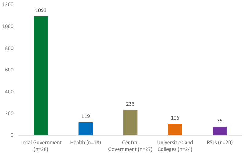 The values are: Local Government (n=28) with 1,093 contracts; Central Government (n=27) with 233 contracts; Health (n=18) with 119 contracts; Universities and Colleges (n=24) with 106 contracts; and Registered Social Landlords (RSLs) (n=20) with 79 contracts.