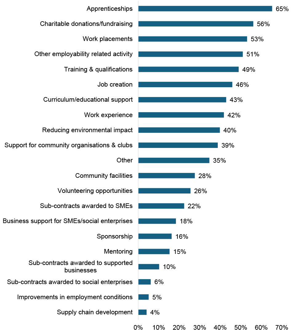 The percentages are: Apprenticeships 65%; Charitable donations or fundraising 56%; Work placements 53%; Other employability-related activity 51%; Training and qualifications 49%; Job creation 46%; Curriculum or educational support 43%; Work experience 42%; Reducing environmental impact 40%; Support for community organisations and clubs 39%; Other community benefits 35%; Community facilities 28%; Volunteering opportunities 26%; Sub-contracts awarded to SMEs 22%; Business support for SMEs or social enterprises 18%; Sponsorship 16%; Mentoring 15%; Sub-contracts awarded to supported businesses 10%; Sub-contracts awarded to social enterprises 6%; Improvements in employment conditions 5%; Supply chain development 4%.