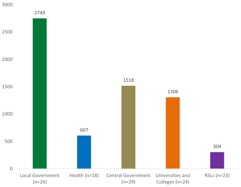 Reported totals by sector are: Local Government (26 organisations), 2,749 procurements; Central Government (29 organisations), 1,518 procurements; Universities and Colleges (24 organisations), 1,306 procurements; Health (18 organisations), 607 procurements; and Registered Social Landlords (23 organisations), 304 procurements.