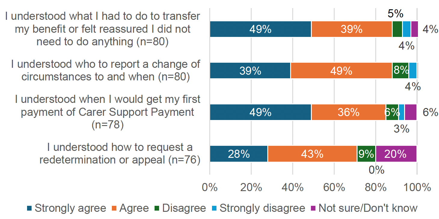 Figure 2.1 shows survey results to questions on understanding of the case transfer process. Most respondents (around 90%) agreed or strongly agreed with the statements 'I understood what I had to do to transfer my benefit', 'I understood who to report a change of circumstances to and when', and 'I understood when I would get my first payment of Carer Support Payment'.
Fewer respondents (71%) agreed or strongly agreed that they understood how to request a redetermination or appeal, with 20% saying that they were unsure or didn't know.