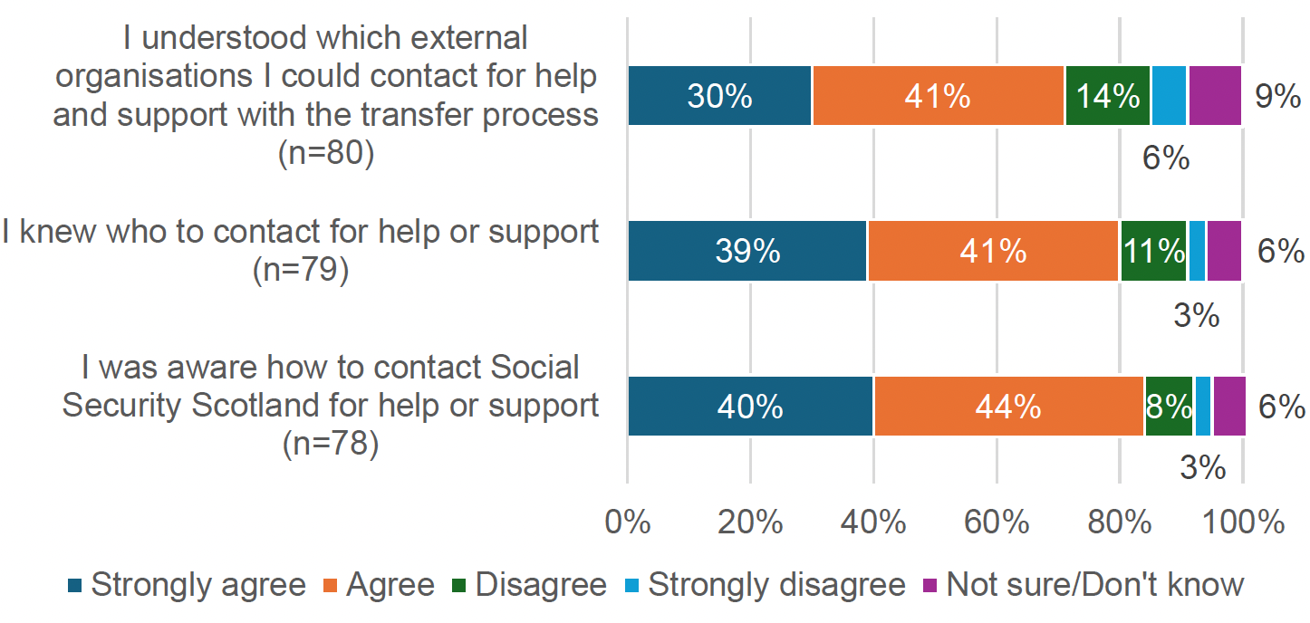 Figure 2.2: shows survey response to questions about support with the transfer process. Most respondents (between 71 and 84%) agreed or strongly agreed that they understood which external organisations they could contact for help, they knew who to contact for help or support, and that they aware of how to contact Social Security Scotland for help.