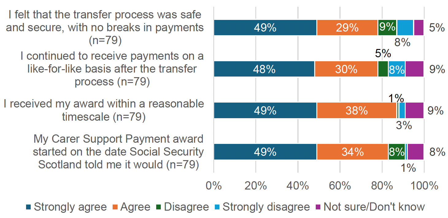 Figure 2.3: shows survey responses to questions about if clients felt their transfer was safe and secure. Most respondents (between 78 and 87%) agreed or strongly agreed that the transfer process was safe and secure, they continued to receive payments on a like-for-like basis, their award was received within a reasonable timescale, and that their award started on the date that Social Security Scotland told them it would.