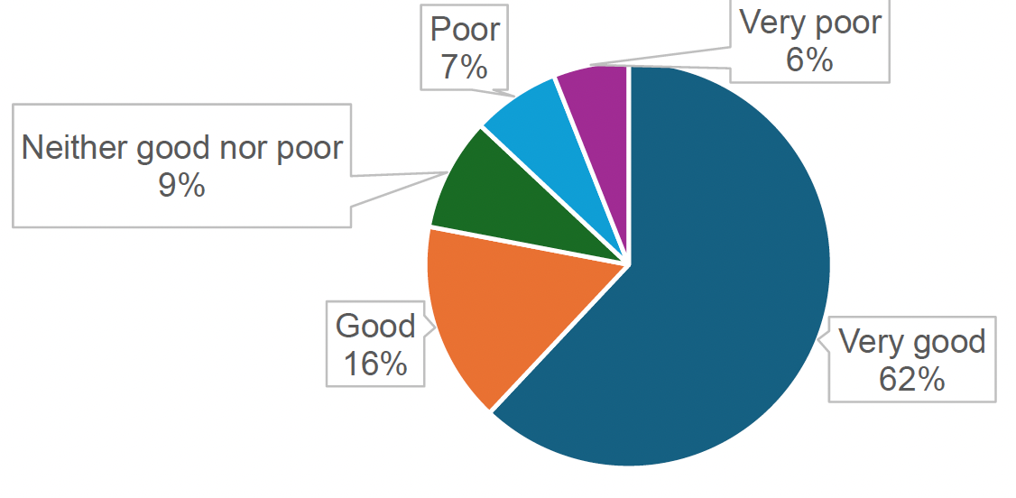 Figure 2.4 shows that most (78%) respondents to the survey said that their overall experience of case transfer was good or very good.