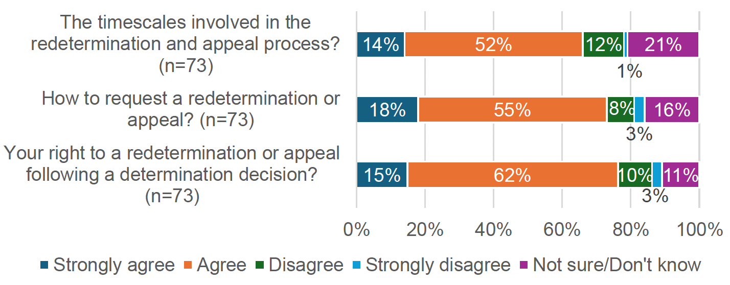 Figure 3.1 shows that most respondents (between 66 and 77%) strongly agreed or agreed that they understood their right to a redetermination or appeal, how to request a redetermination or appeal, and the timescales involved.