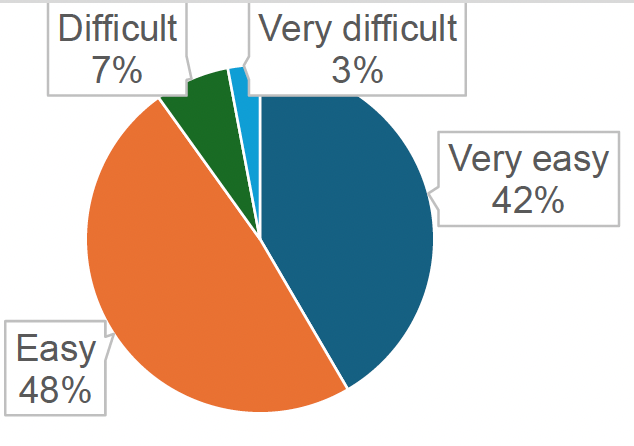 Figure 3.2 shows that almost all survey respondents (90%) found the application process for Carer Support Payment easy or very easy.