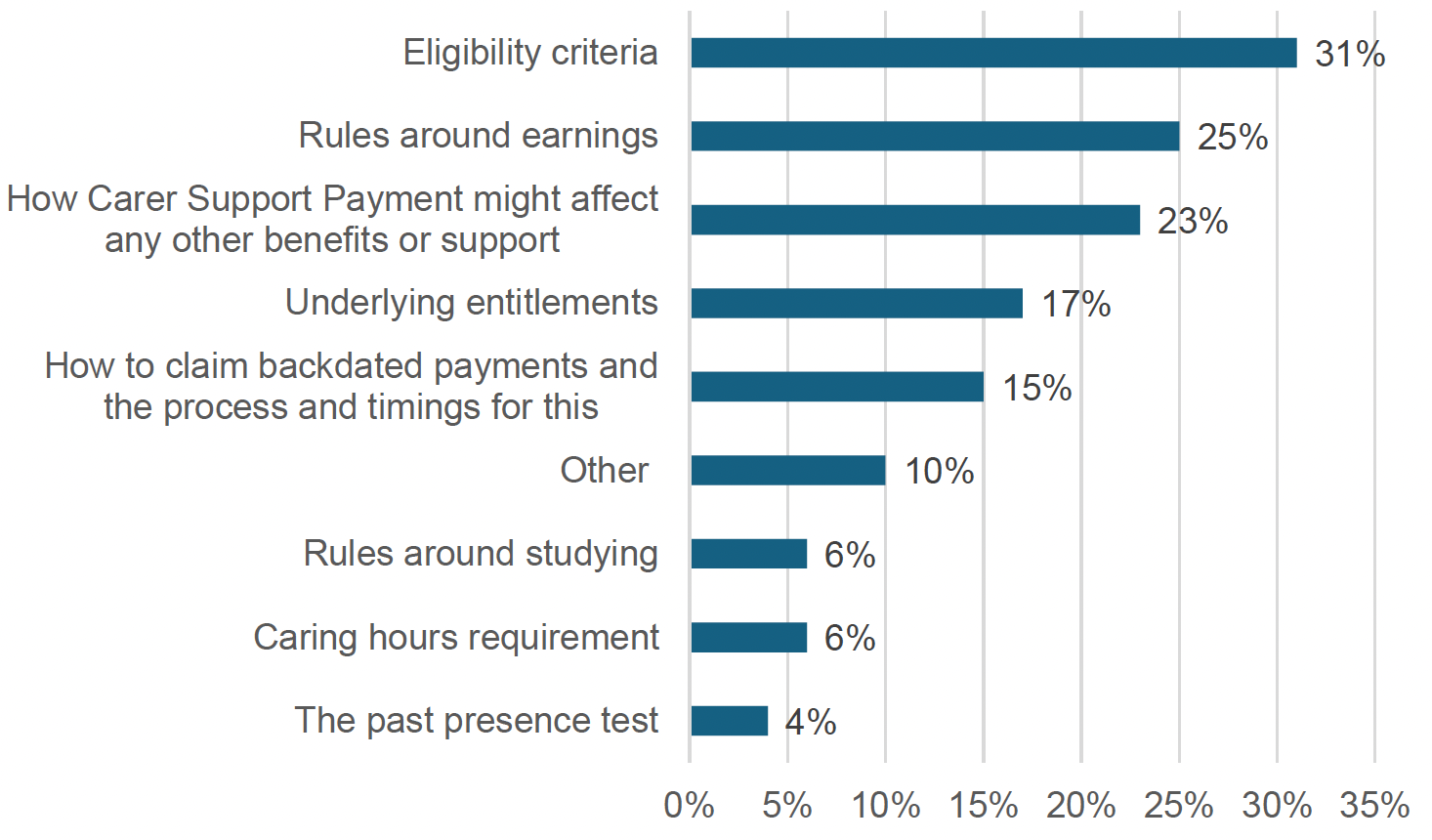 Figure 3.3 shows which aspects of Carer Support Payment survey respondents found difficult to understand. 
Eligibility criteria - 31%
Rules around earnings - 25%
How Carer Support Payment might affect any other benefits or support - 23%
Underlying entitlement - 17%
How to claim backdated payments and the process and timings for this - 15%
Other - 10%
Rules around studying - 6%
Caring hours requirement - 6%
The past presence test - 4%