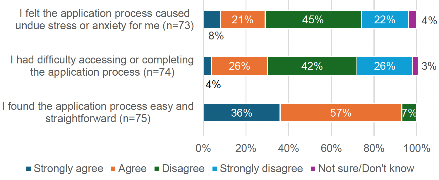 Figure 3.4 shows how survey respondents felt about their experiences of the application process.
The majority of respondents (67%) disagreed or strongly disagreed that the application process caused them undue stress or anxiety, or that they had difficulty completing or accessing the application (72%).
Almost all (93%) respondents agreed or strongly agreed that they found the application process easy and straightforward.