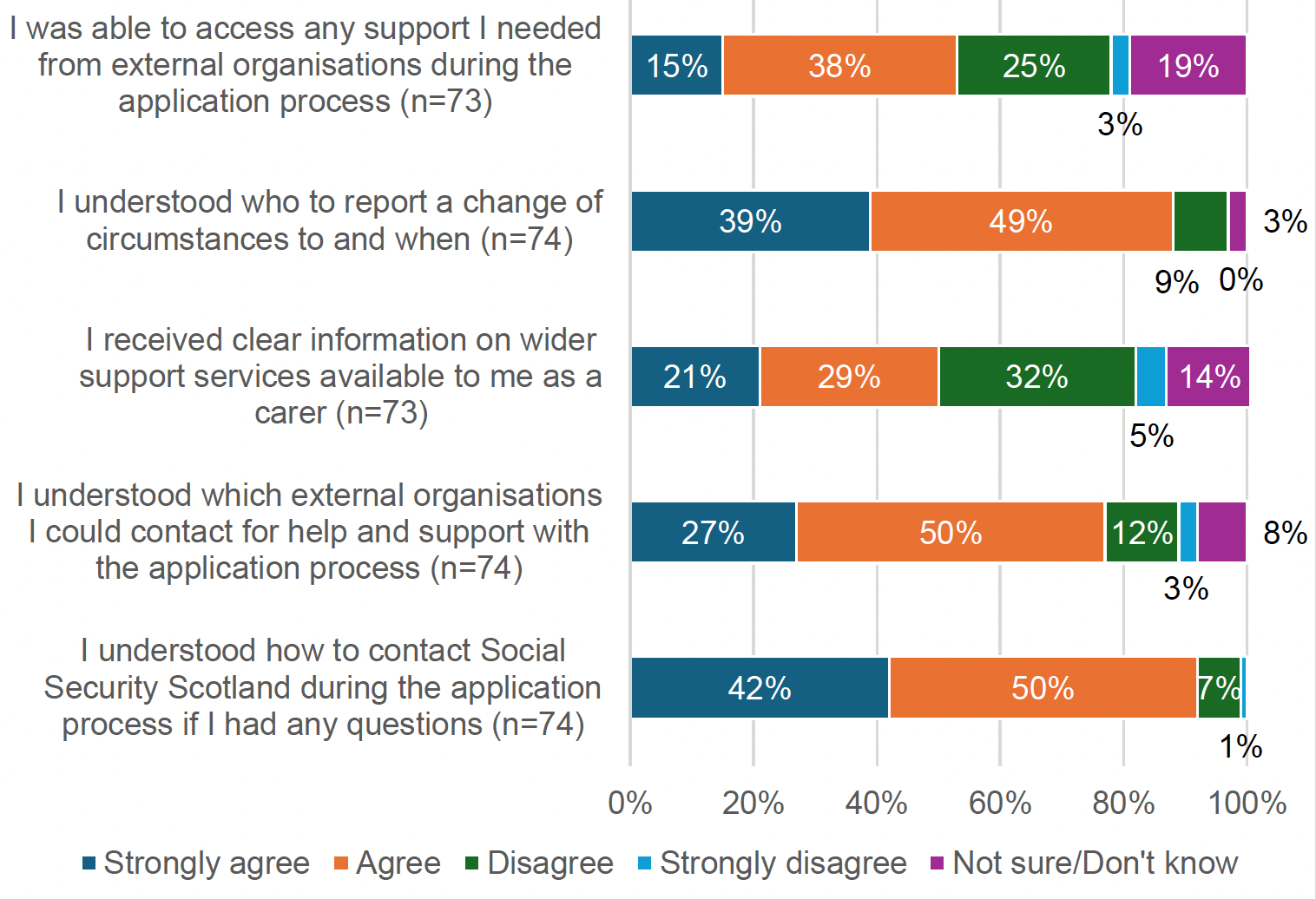 Figure 3.5 shows how respondents to the commissioned survey responded to questions about their access to support during applications.
Almost all (92%) respondents agreed or strongly agreed that they understood how to contact Social Security Scotland during the application process if they had any questions. Most (77%) understood which external organisations they could contact for help and support with the application process. Around half (53%) were able to access any support they needed from external organisations during the application process. 28% disagreed or strongly disagreed.
Almost all (88%) strongly agreed or agreed that they knew who to report a change of circumstances to and when. However, only half (50%) agreed or strongly agreed that they received clear information on wider support services.