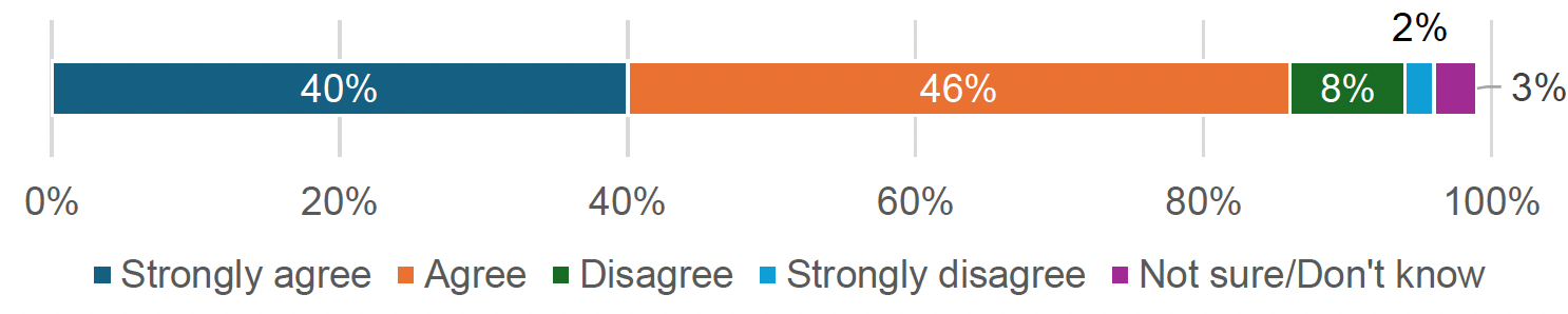 Figure 4.1 shows that 86% of survey respondents agreed or strongly agreed that Carer Support Payment was a stable source of support for them.