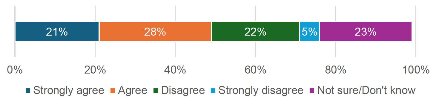 Figure 4.2 shows that around half (49%) of survey respondents feel that Carer Support Payment helps them to access opportunities outside of caring.