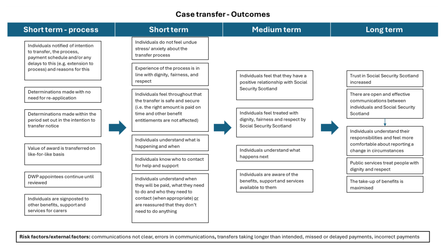 Case transfer logic model