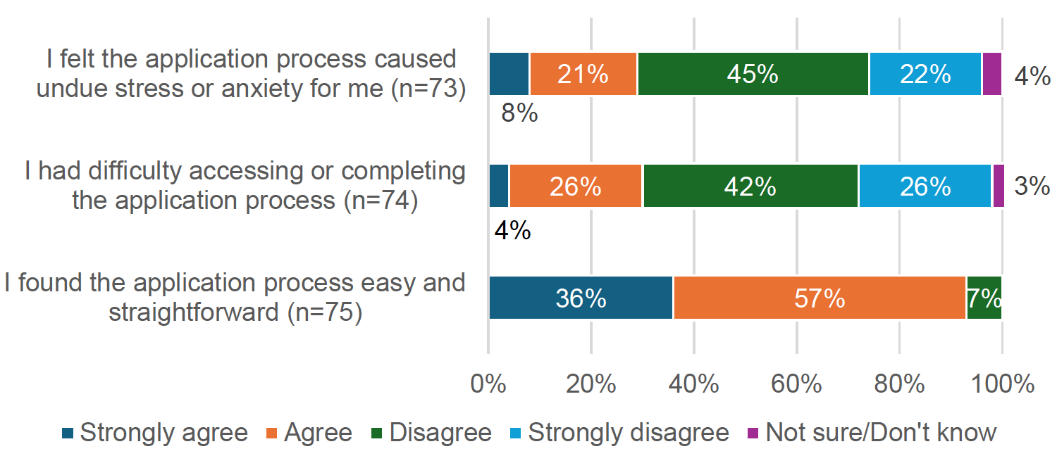 Figure 2 shows how respondents to the commissioned survey responded to different statements about their experiences of the application process.