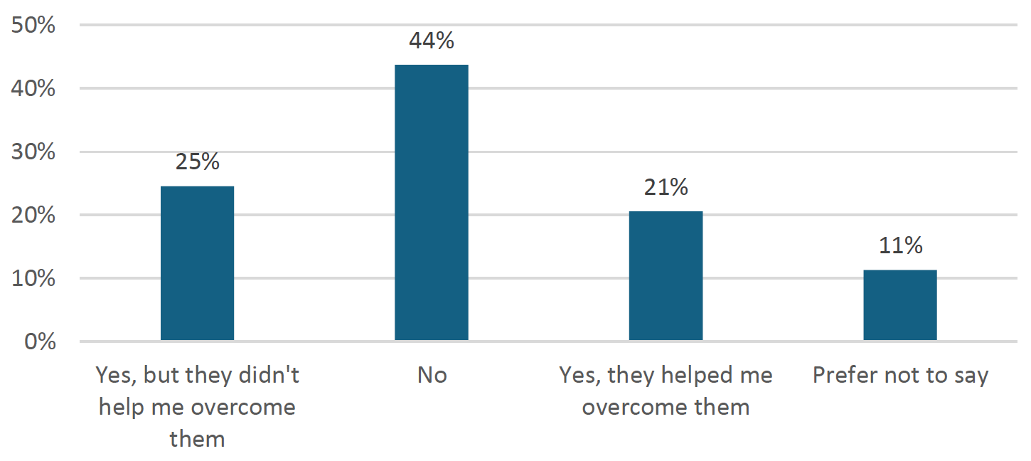 Figure 3 shows information about whether respondents to the Client Satisfaction Survey told Social Security Scotland about barriers that they faced to getting help.