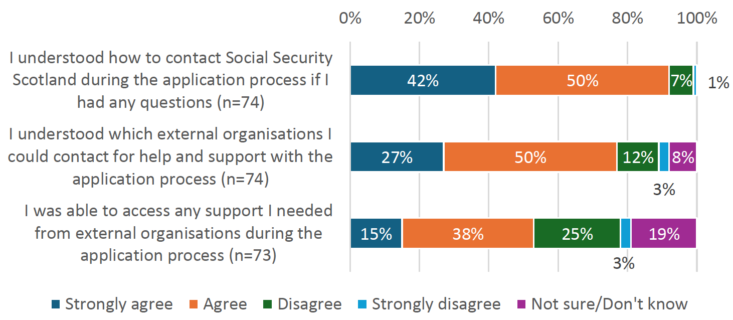 Figure 4 shows how respondents to the commissioned survey responded to questions about their access to support during applications.
