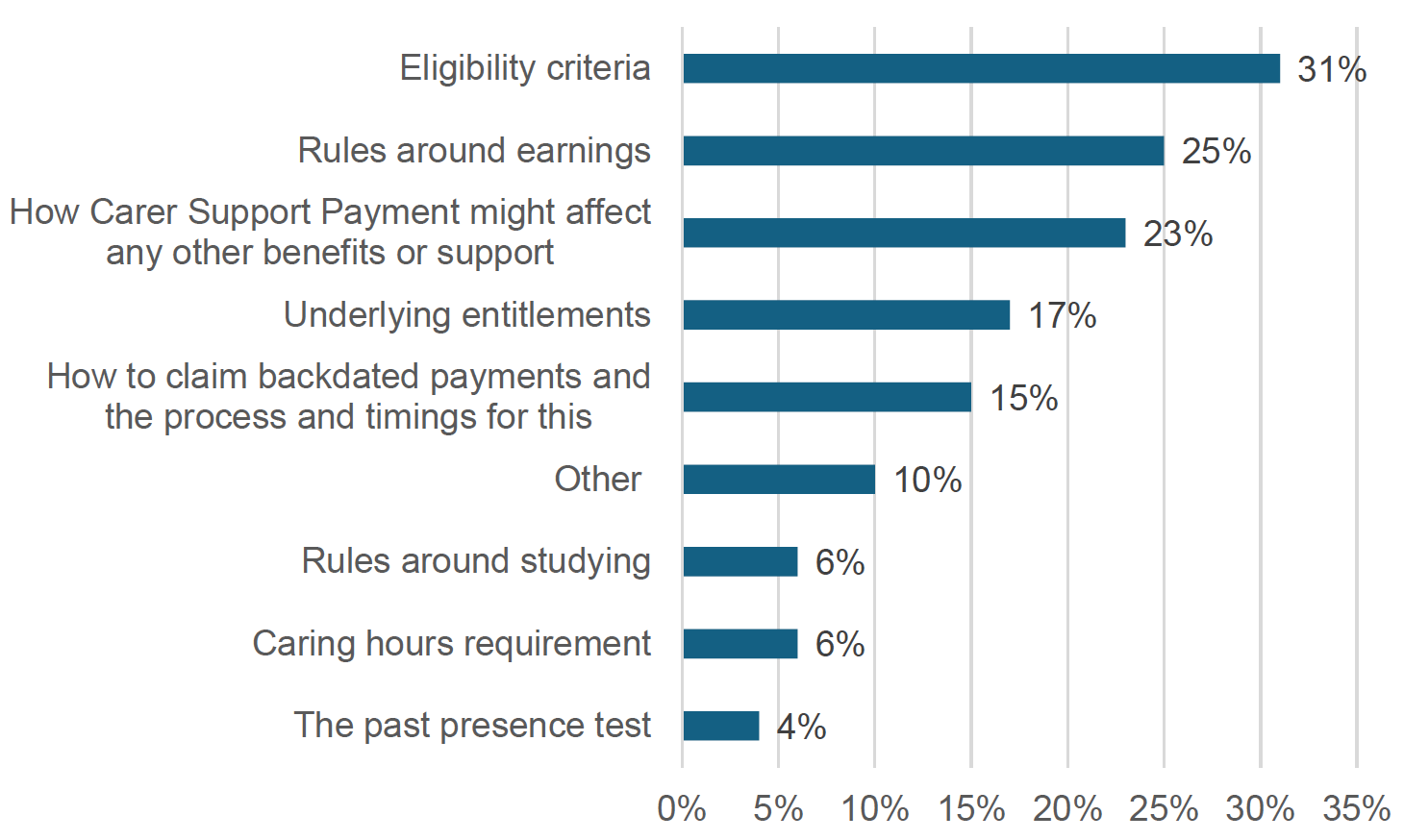 Figure 5 shows which aspects of Carer Support Payment respondents to the commissioned survey found difficult to understand. 