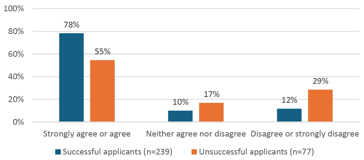 Figure 6 shows that unsuccessful applicants were less likely than successful applicants to agree that their application was handled within a reasonable time frame (55% compared to 78% strongly agree or agree).