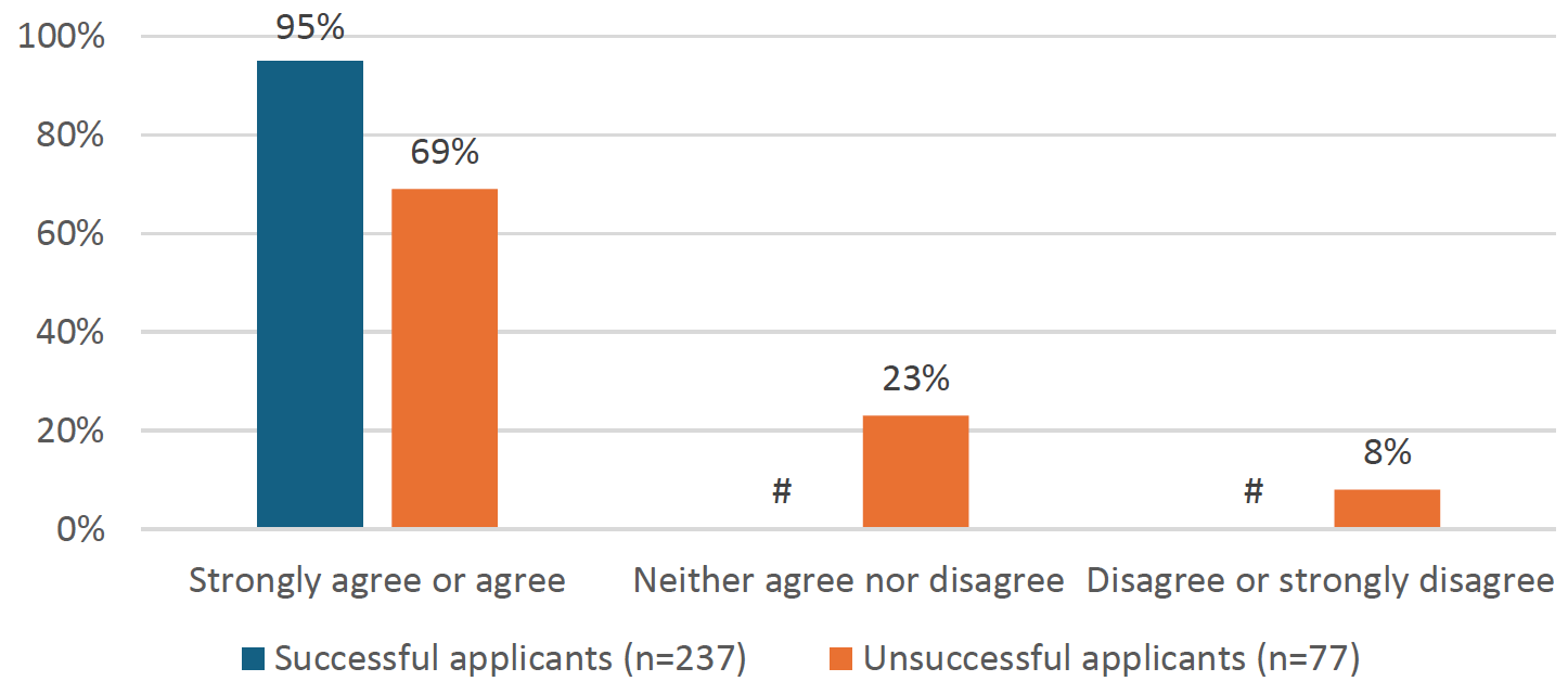 Figure 7 shows that unsuccessful applicants were less likely than successful applicants to agree or strongly agree that Social Security Scotland treated them with dignity (69% compared to 95%).