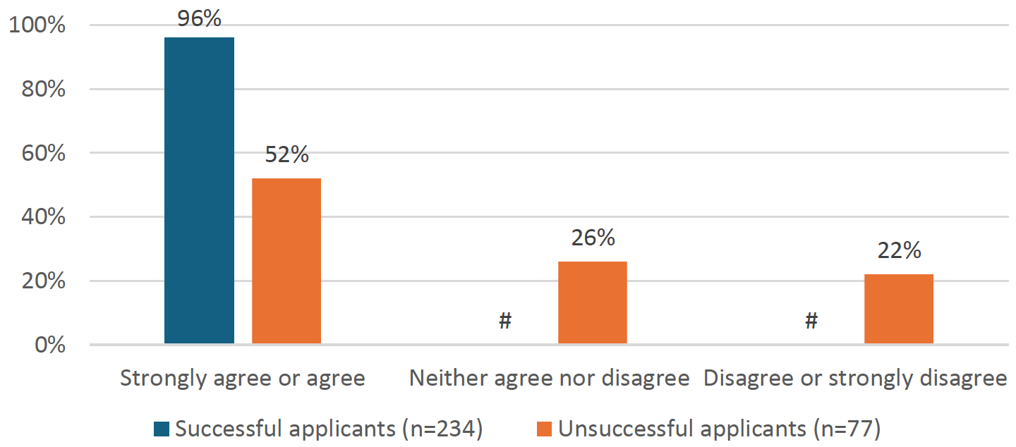 Figure 8 shows that unsuccessful applicants were less likely than successful applicants to strongly agree or agree that Social Security Scotland treated them fairly (52% compared to 96%)