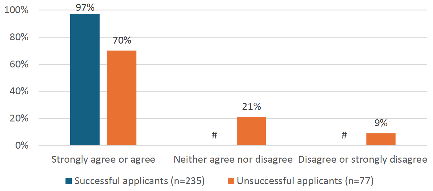 Figure 9 shows that unsuccessful applicants were less likely than successful applicants to strongly agree or agree that Social Security Scotland treated them with respect (70% compared to 97%).
