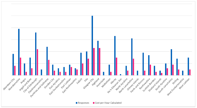 A graph with red and blue lines indicating the geographical spread of respondents to the survey
