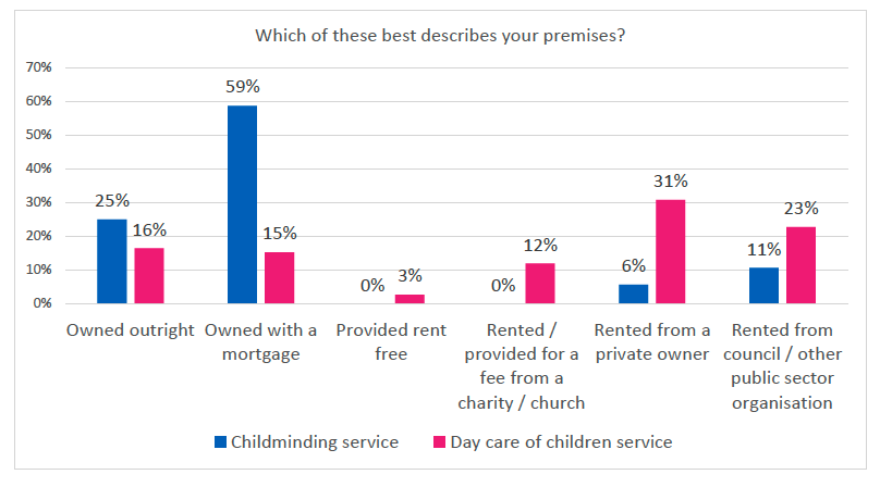 A graph showing the tenure of premises. Figure 5 as described in body text. Blue lines are used to represent the tenure of childminding services and magenta for day care of children services.