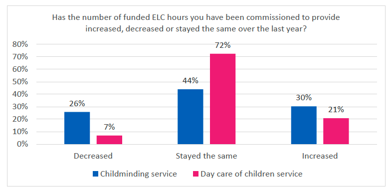 Figure 6 showing the proportion of childminders and day care of children services describing a decrease, increase or stability in hours as described in the body text. Blue bars represent childminding services and magenta day care of children services.