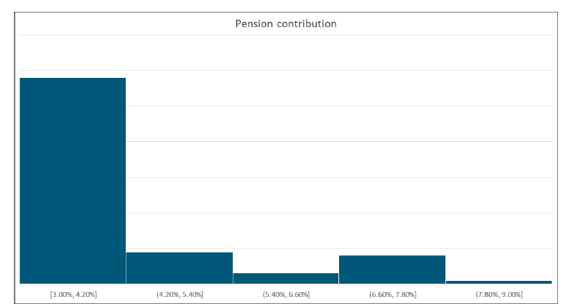 Figure 8 with blue bars showing the distribution of pension contributions as described in the body text. Shows the biggest distribution is around 3%.