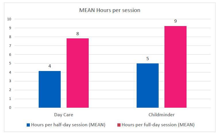 Figure 9 showing the mean hours per half-day and full-day session as described in the text. Blue bars show the mean for a half-day session for both day care (4) and childminders (5) and magenta a full day session for day care (8) and childminders (9).