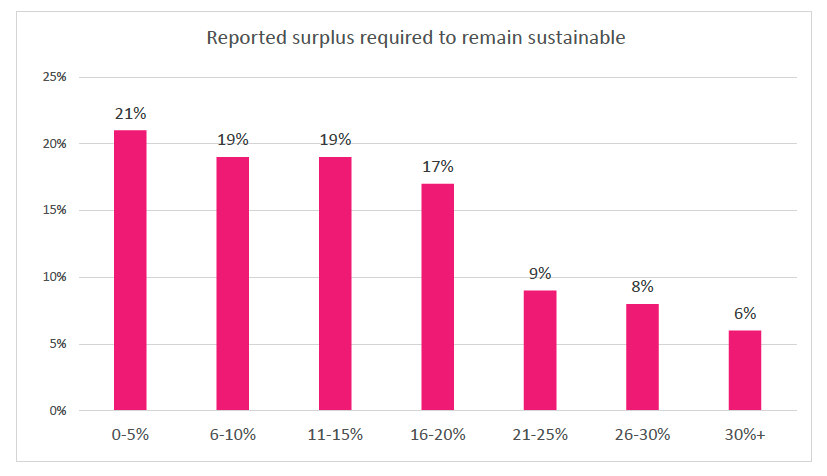 A chart with blue bars demonstrating the figures set out in Figure 16 as described in the preceding text.