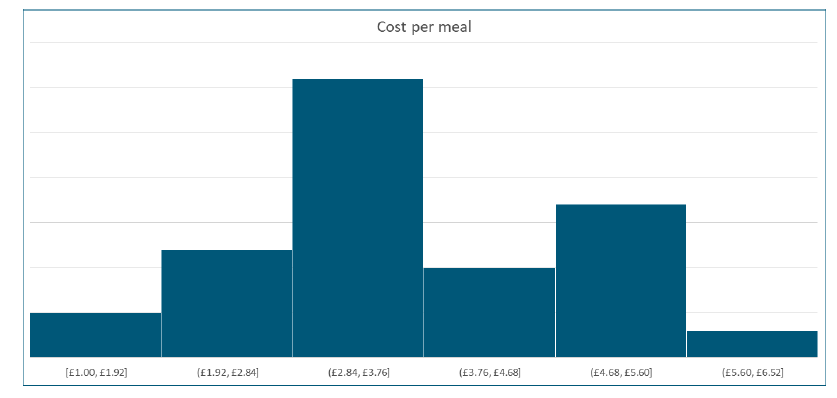 Figure 17, a histogram with blue bars showing the distribution of costs per hour as set out in the text.
