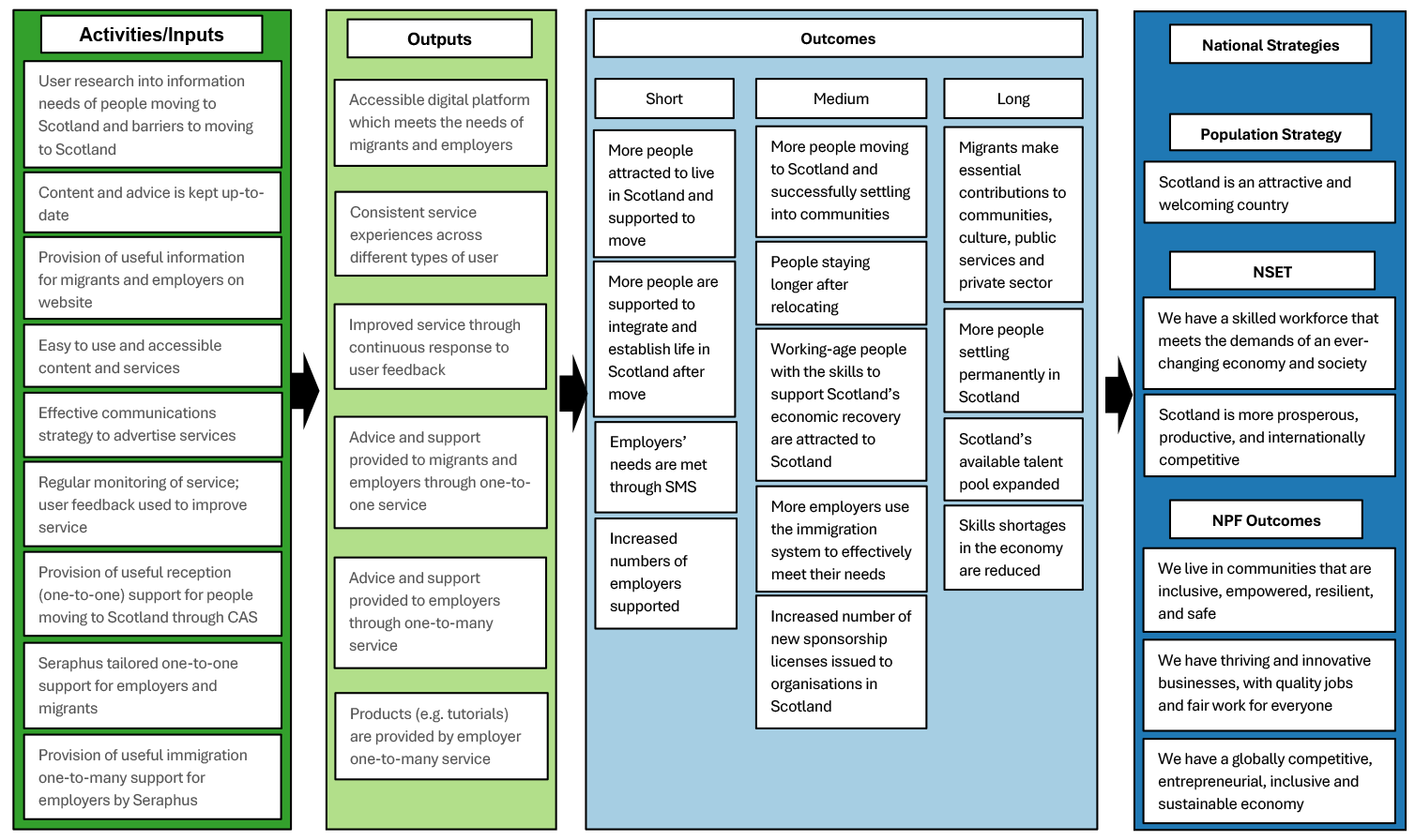 Figure 1 presents a theory of change for Scotland’s Migration Service, which outlines how initial activities, inputs and outputs delivered by the service are intended to result in short, medium and long-term outcomes, and in turn contribute to broader national strategies.