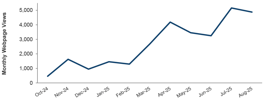This shows a trend of monthly page views gradually increasing over time, with around 460 views in October 2024, to 4,880 in August 2025.