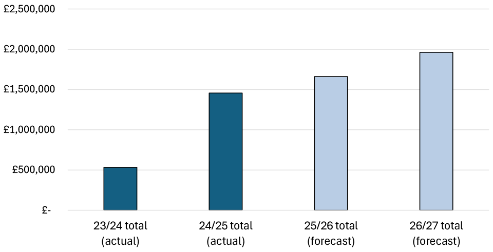 Bar chart showing actual and forecasted cost per year for Scotland’s Migration Service. The chart shows that forecasted costs for the years 2025/2026 and 2026/2027 are higher than for 2023/2024 and 2024/2025.