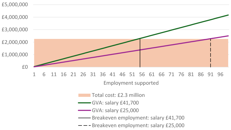  Figure 5 presents results from an illustrative, indicative, employment-based benefit-cost analysis. Within this illustrative framework, the figure shows the number of migrants attending one-to-one advice appointments who would need to achieve a positive employment outcome, in order for the service to be considered to break-even. 