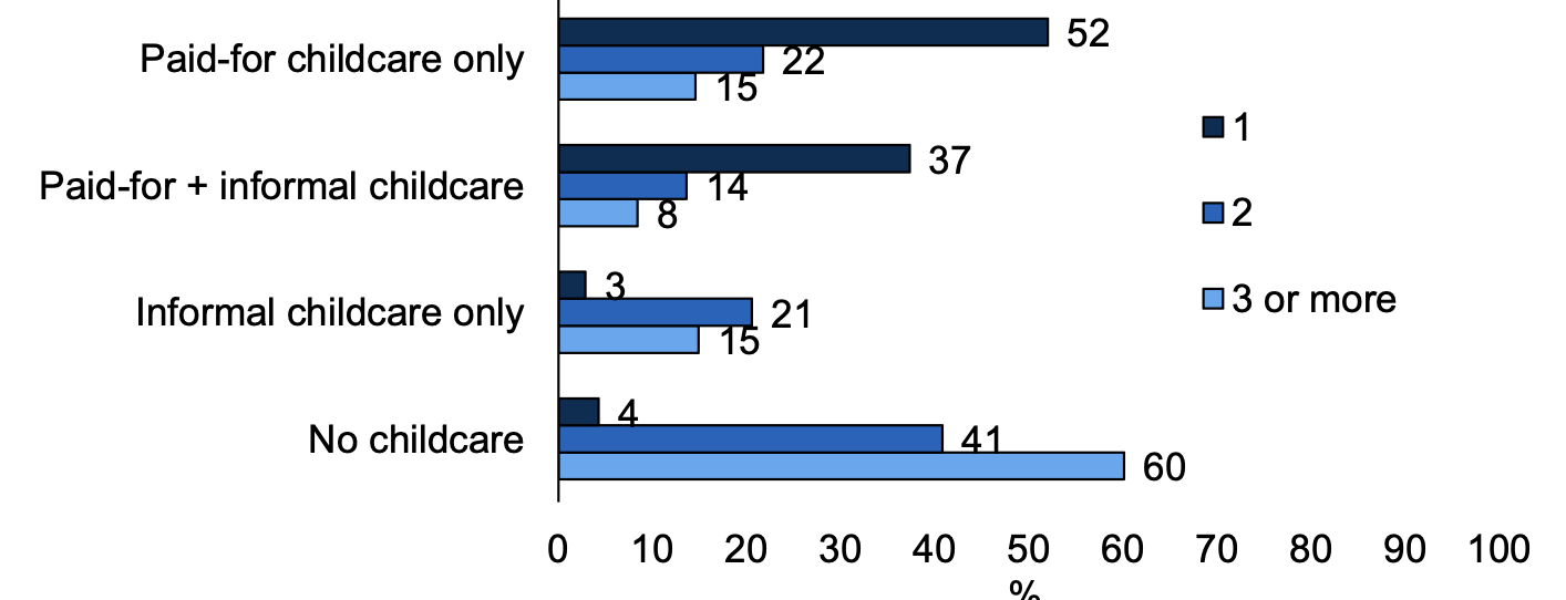 A horizontal bar chart showing the use of paid-for childcare only, paid for plus informal childcare, informal childcare, and no childcare.This is broken down by whether 1, 2, or 3 or more children under the age of 18 live in the household.