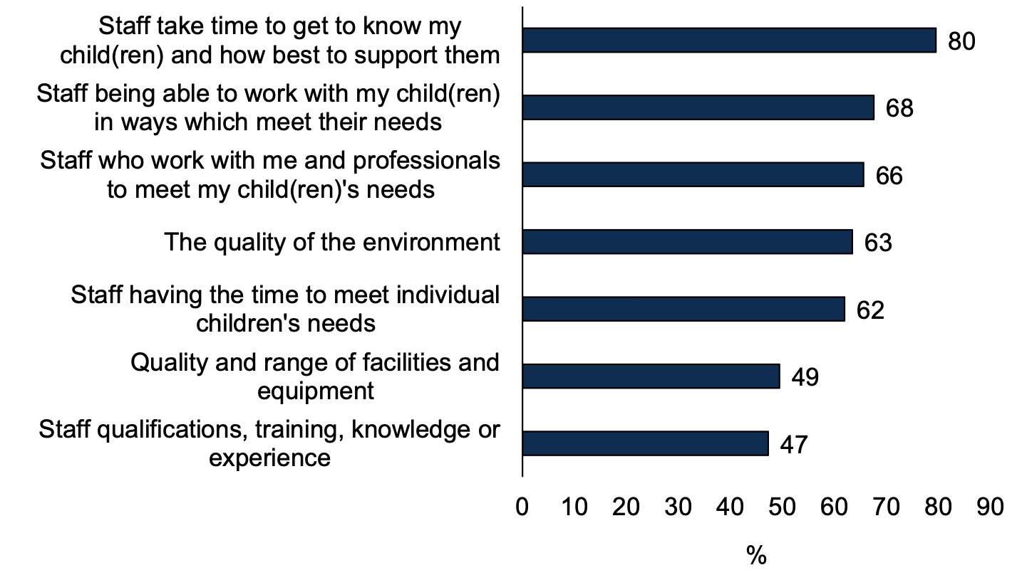 A horizontal bar chart showing factors that parents based their choice of ELC provider on in order to meet their child's additional support needs.
A list of seven reasons are shown in the chart.
