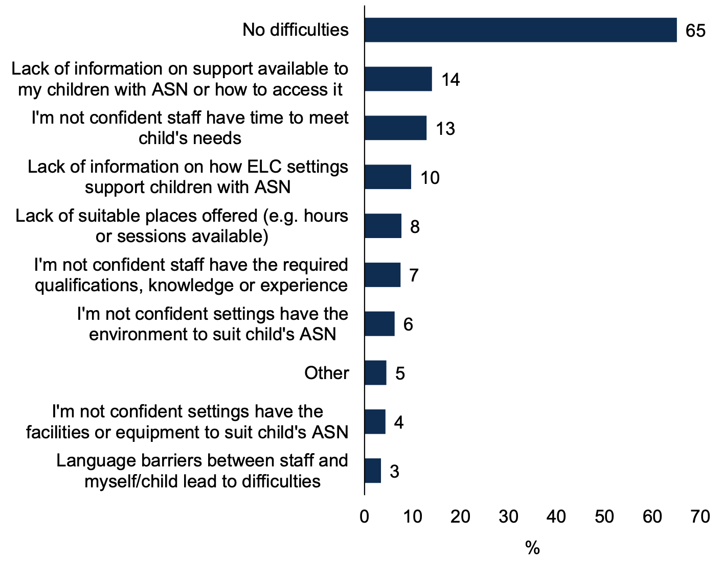 A horizontal bar chart showing difficulties that parents have faced in finding funded ELC that meets their child's additional support needs.
A list of nine difficulties are shown in the chart plus the proportion of parents who faced no difficulties.

