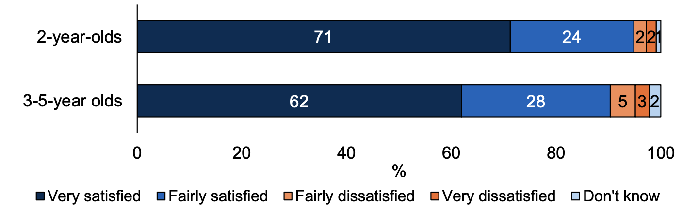 A horizontal stacked bar chart showing the proportion of parents who are very satisfied, fairly satisfied, fairly dissatisfied, very dissatisfied with the flexibility in the use of their hours of funded ELC. This is shown for 2-year-olds and 3-5-year-olds.
