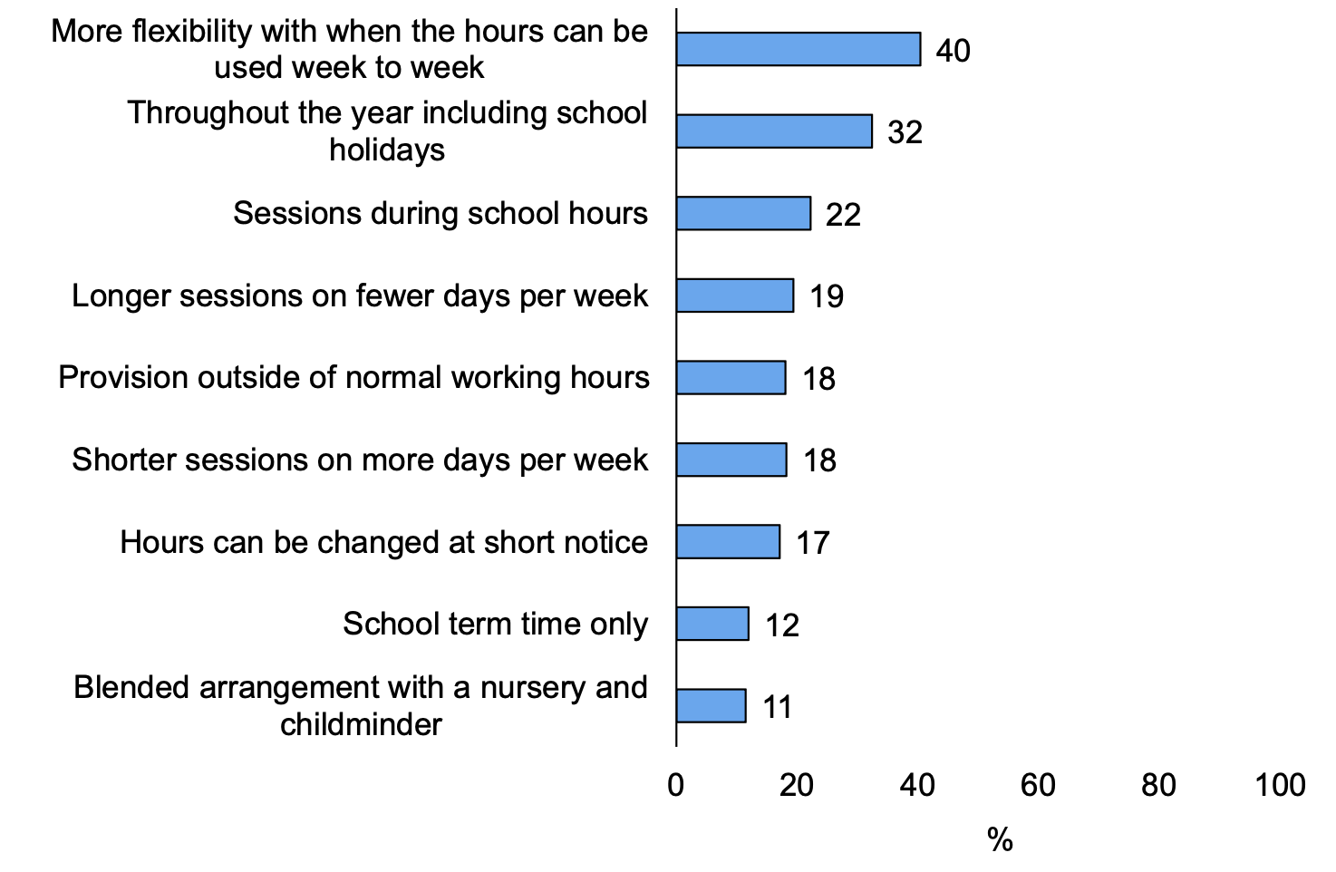 A horizontal bar chart showing ways in which parents would prefer to used their funded hours of ELC. A list of 9 ways are shown in the chart.
