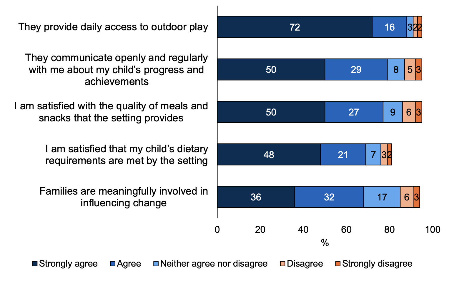 A horizontal stacked bar chart showing the proportion of parents who either strongly agree, agree, neither agree nor disagree, disagree, or strongly disagree with statements about the quality of their ELC setting. A list of five statements were given to respondents.
