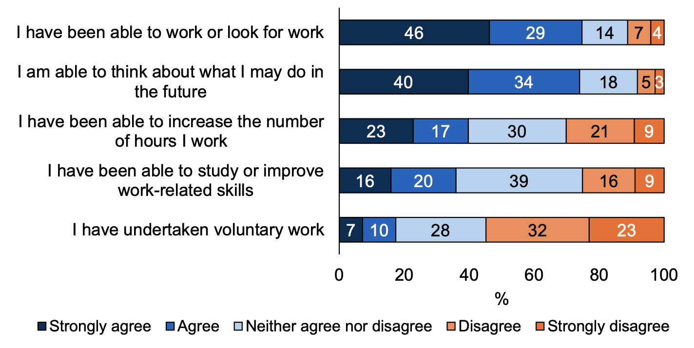 A horizontal stacked bar chart showing whether parents strongly agree, agree, neither agree nor disagree, disagree, or strongly disagree that their child being in funded ELC has had an impact on their work and/or education. The chart shows the level of agreement with five statements.
