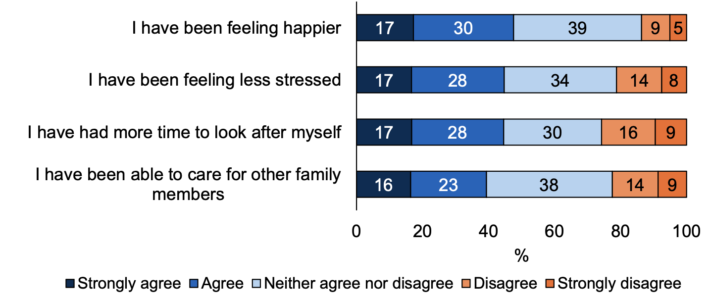 A horizontal stacked bar chart showing the proportion of parents who strongly agree, agree, neither agree nor disagree, disagree, and strongly disagree with different statements on the impact that hours of funded ELC have had in wellbeing. The chart displays the level of agreement with four statements.
