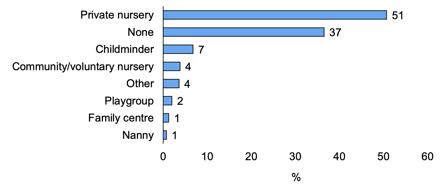 A horizontal bar chart showing the types of paid-for childcare that parents use for their children. A list of eight types are displayed in the graph.
