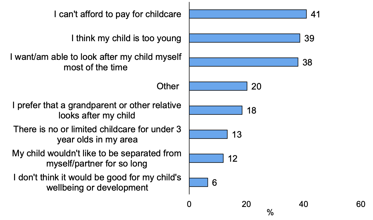 A horizontal bar chart showing reasons as to why parents do not use paid-for childcare for their child who is under three years old. A list of eight reasons are shown in the chart.
