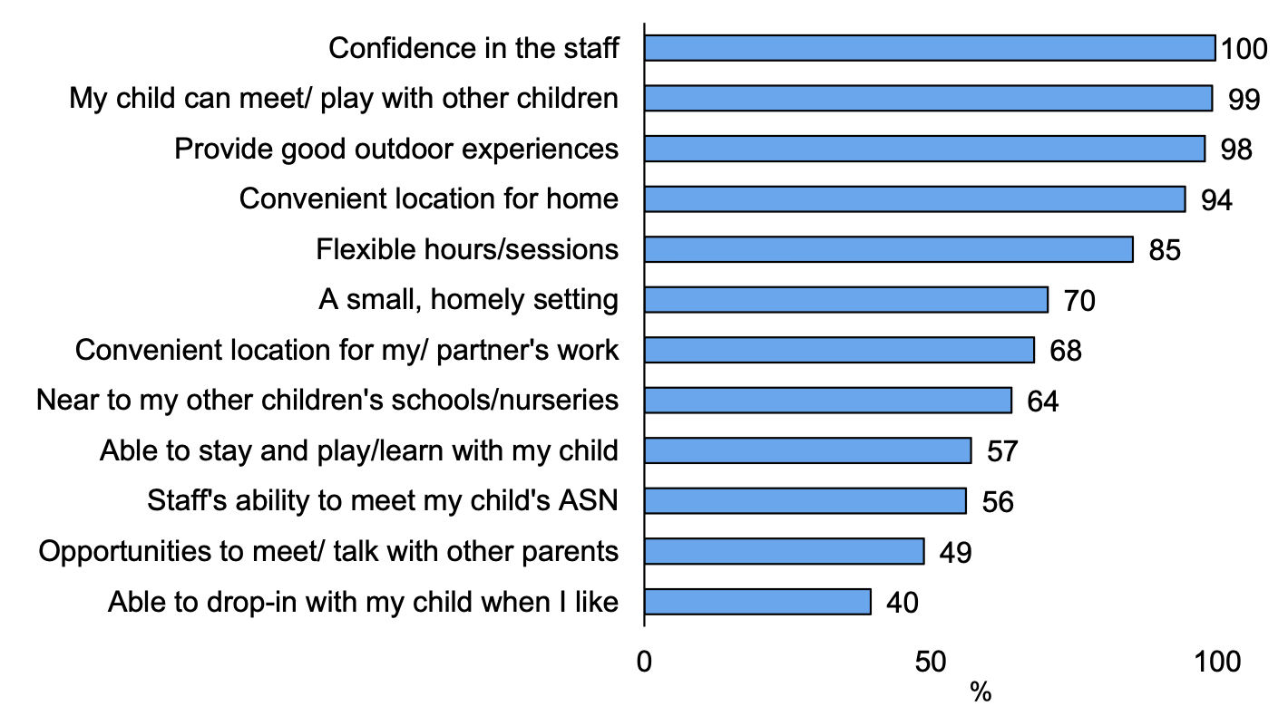A horizontal bar chart displaying factors that parents consider when choosing childcare for their child/children under the age of three. A list of 12 factors are shown in the chart.
