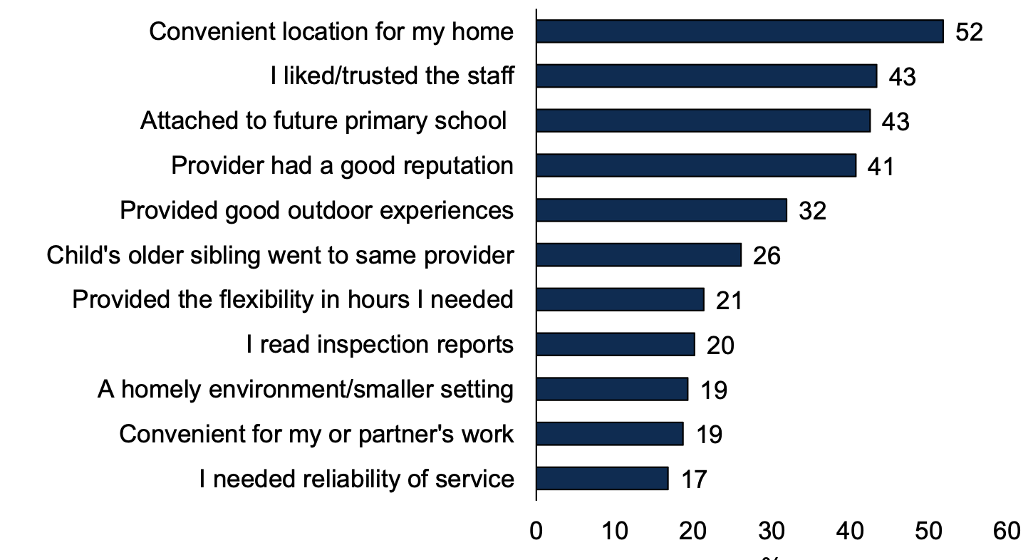 A horizontal bar chart showing factors parents considered in choosing their child's current funded ELC provider. A list of 11 factors are shown in the chart.
