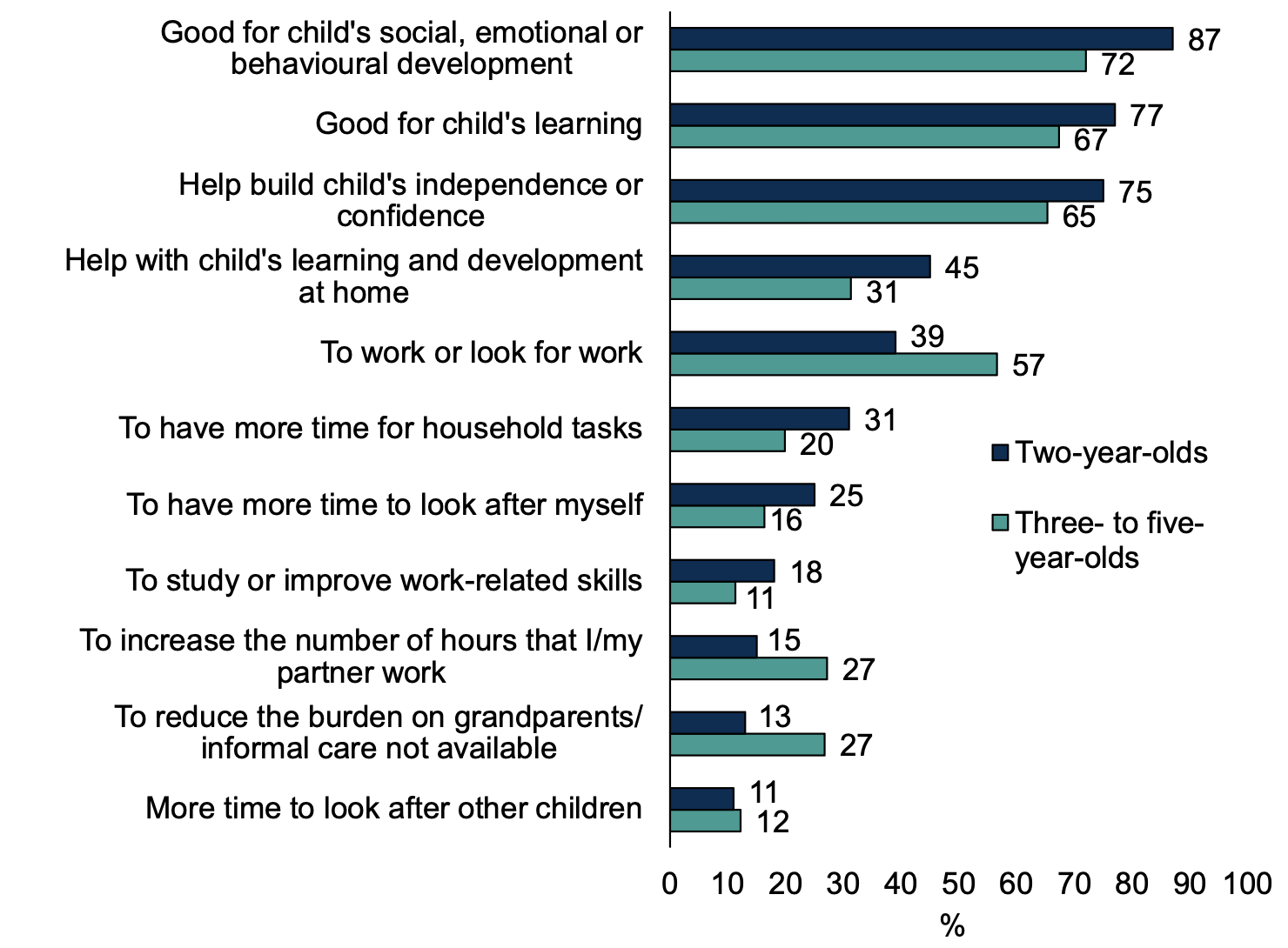 A horizontal bar chart showing the main reasons why parents use funded ELC for their 2-year-olds and 3-5-year-old child or children.
